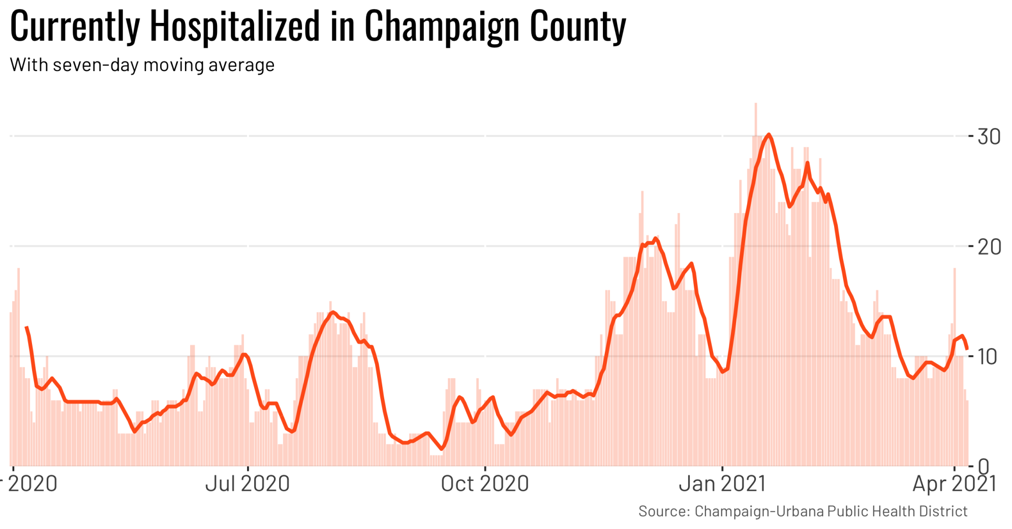 County hospitalized